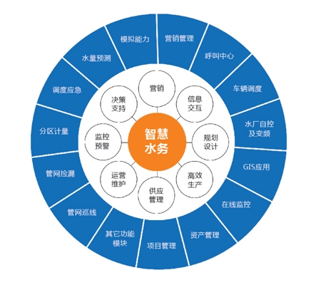 智慧水務係統