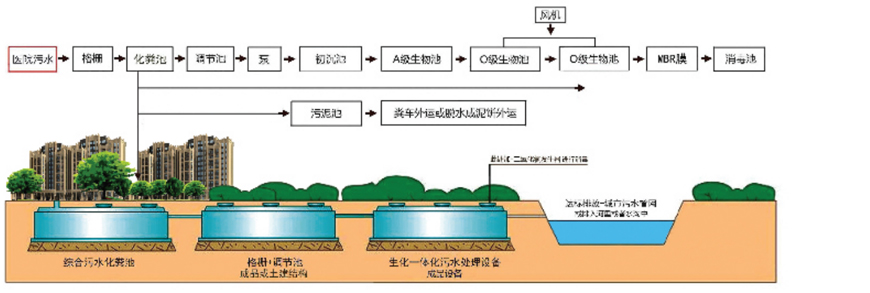 一體(ti) 化汙水處理設備